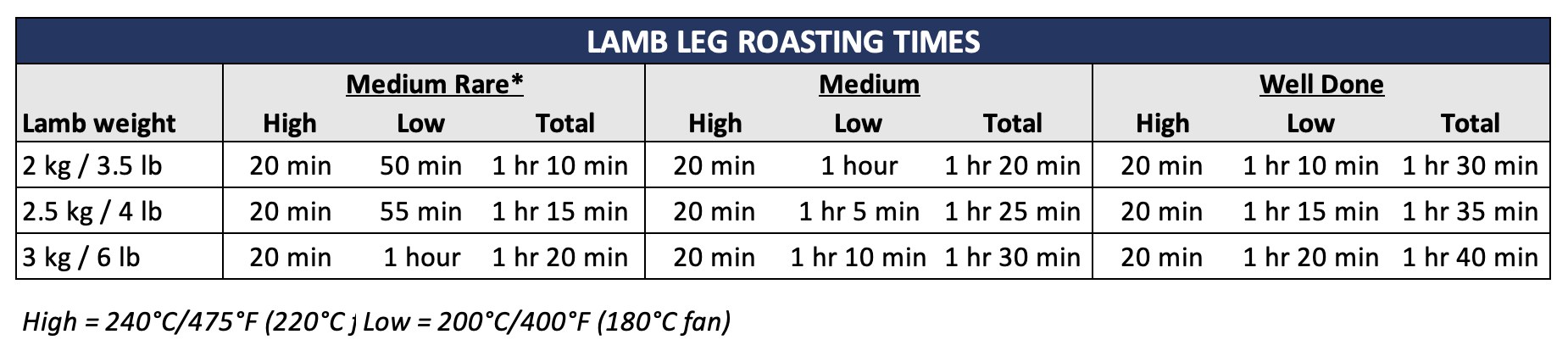 Roast lamb leg cook times