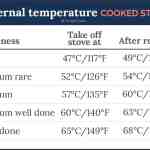 Internal temperature cooked steak medium rare